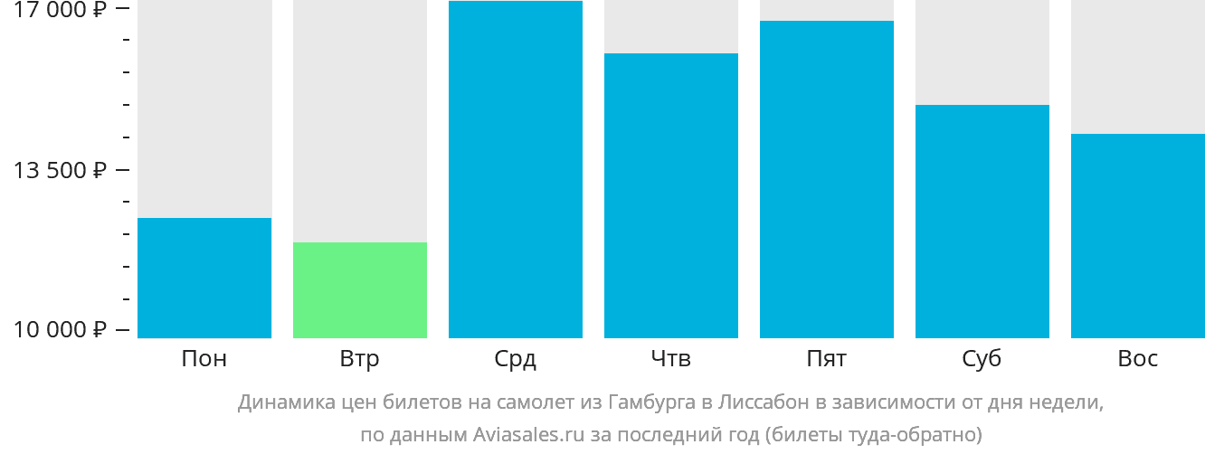 Динамика цен билетов на самолёт из Гамбурга в Лиссабон в зависимости от дня недели