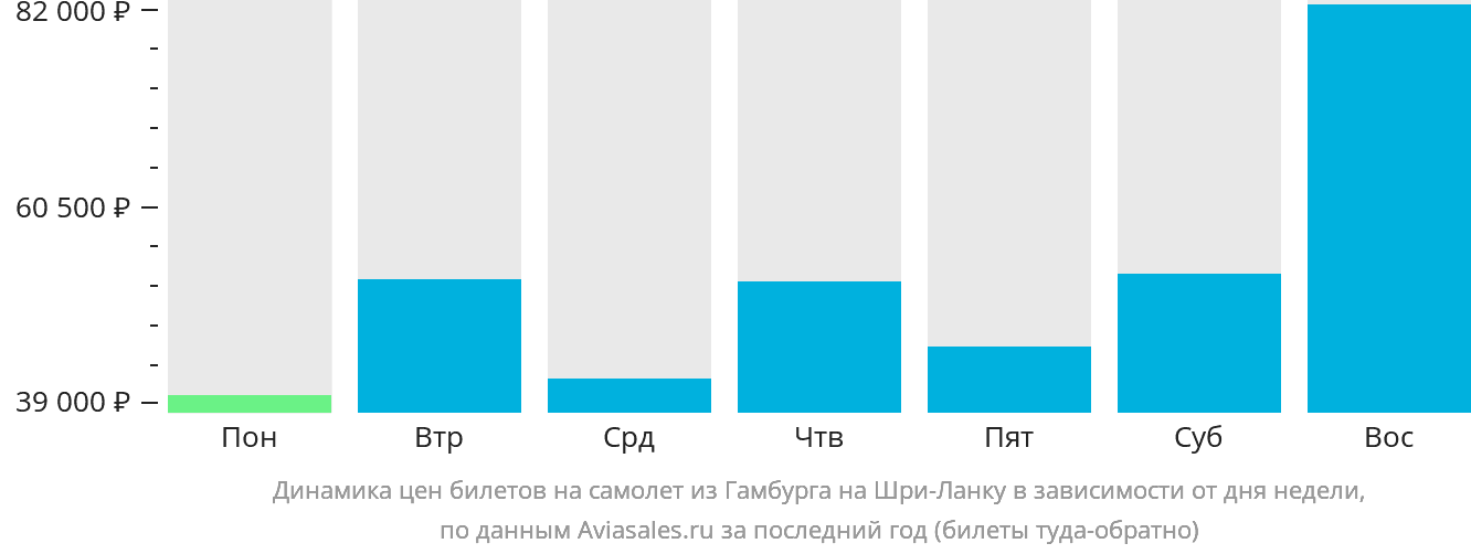 Динамика цен билетов на самолёт из Гамбурга на Шри-Ланку в зависимости от дня недели