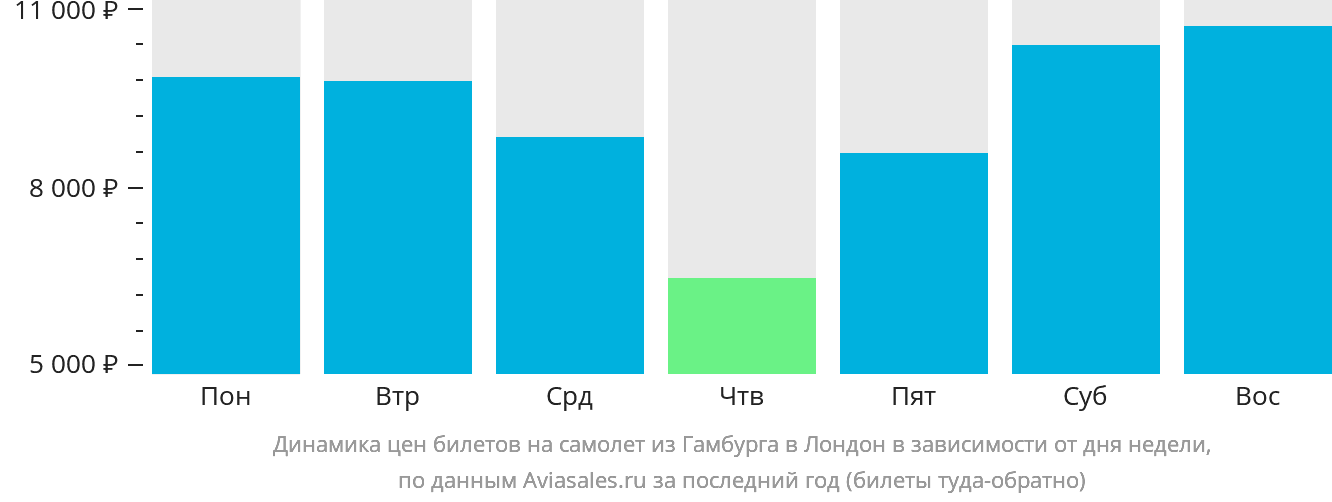 Динамика цен билетов на самолёт из Гамбурга в Лондон в зависимости от дня недели