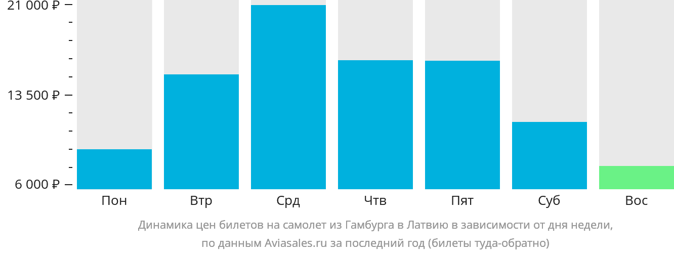 Динамика цен билетов на самолёт из Гамбурга в Латвию в зависимости от дня недели
