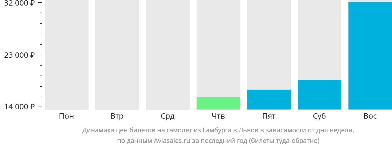 Динамика цен билетов на самолёт из Гамбурга в Львов в зависимости от дня недели