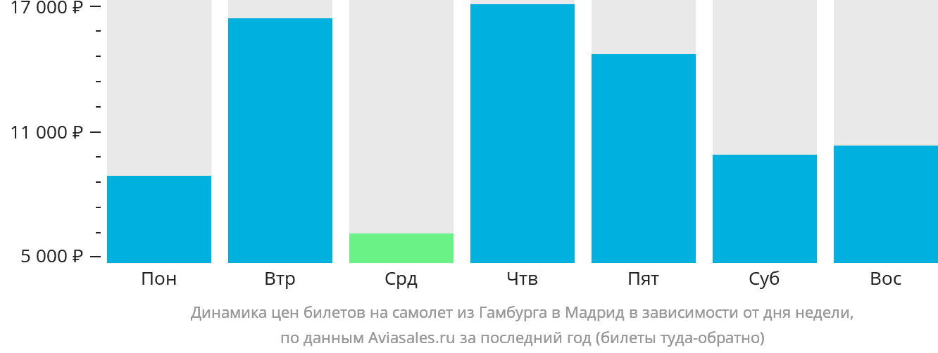 Динамика цен билетов на самолёт из Гамбурга в Мадрид в зависимости от дня недели