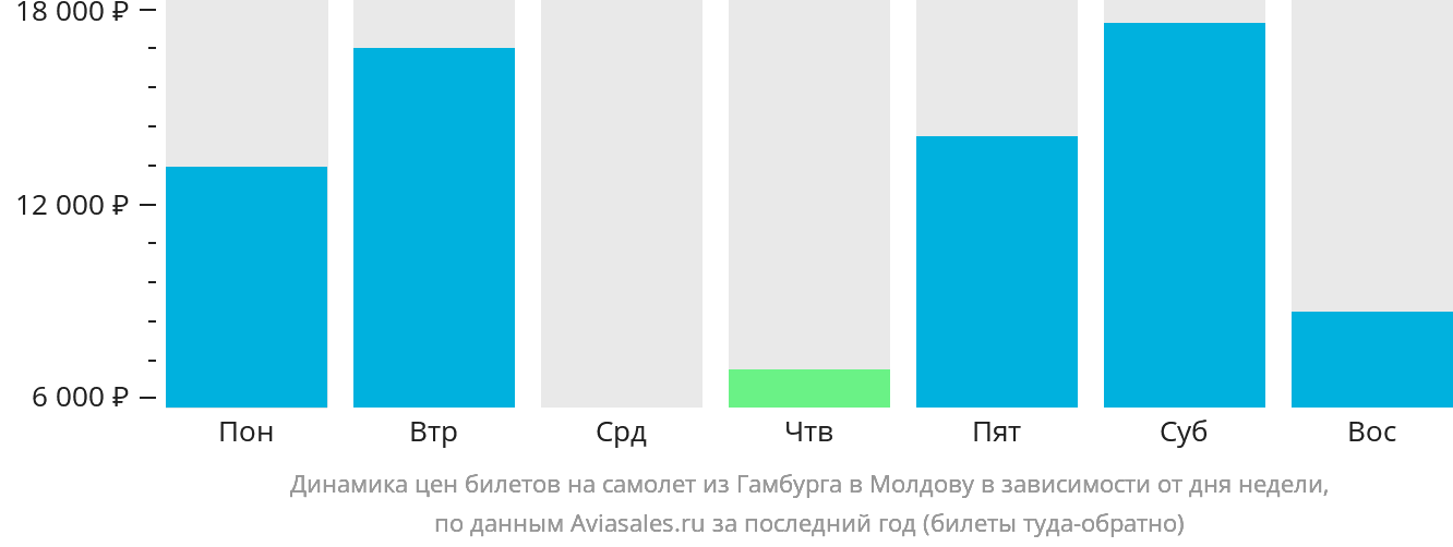 Динамика цен билетов на самолёт из Гамбурга в Молдову в зависимости от дня недели