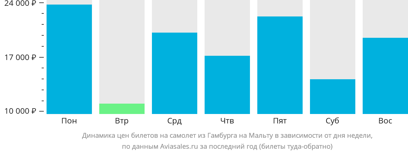 Динамика цен билетов на самолёт из Гамбурга на Мальту в зависимости от дня недели