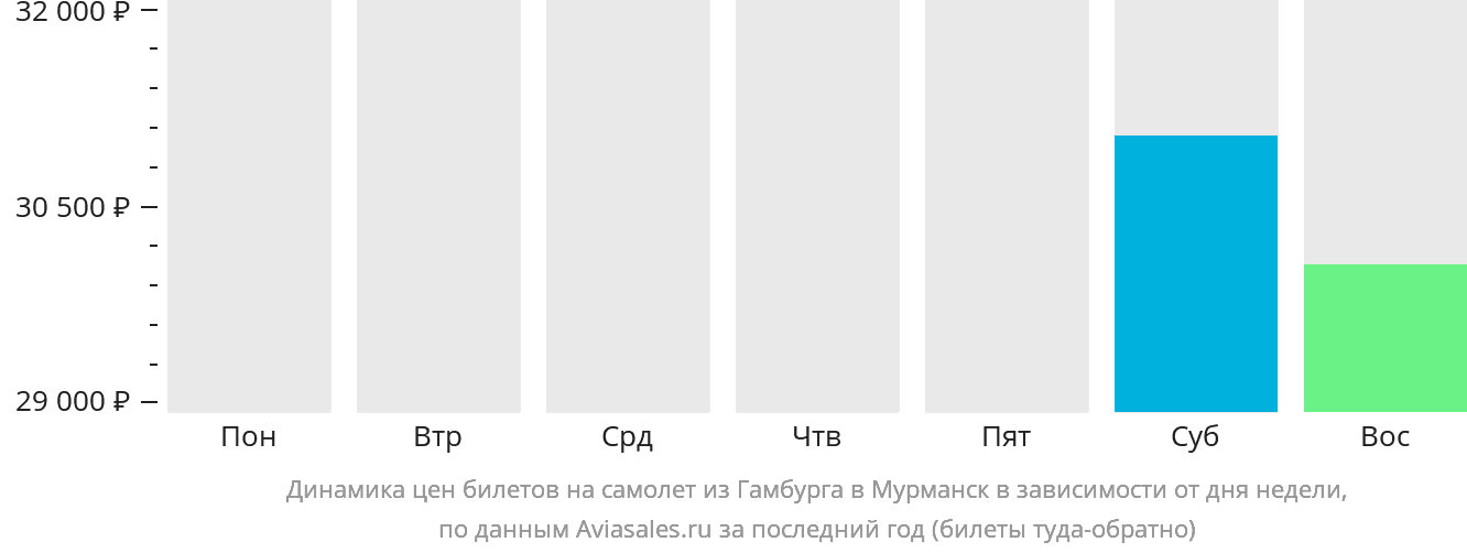 Динамика цен билетов на самолёт из Гамбурга в Мурманск в зависимости от дня недели