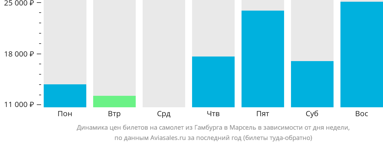 Динамика цен билетов на самолёт из Гамбурга в Марсель в зависимости от дня недели