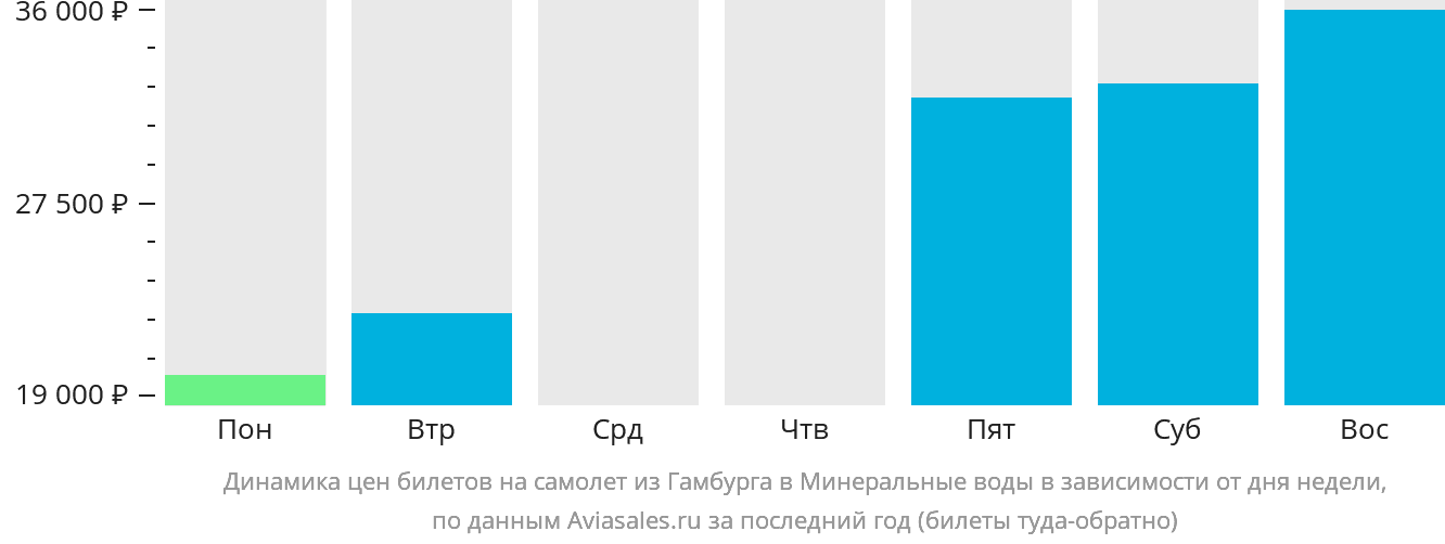 Динамика цен билетов на самолёт из Гамбурга в Минеральные Воды в зависимости от дня недели