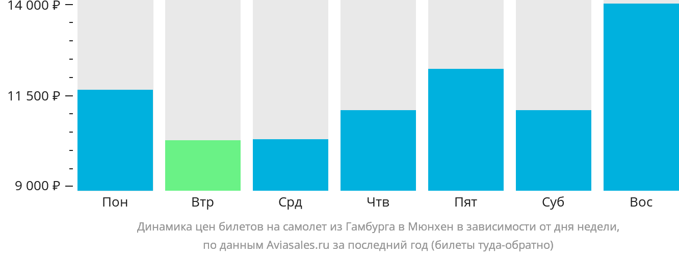 Динамика цен билетов на самолёт из Гамбурга в Мюнхен в зависимости от дня недели