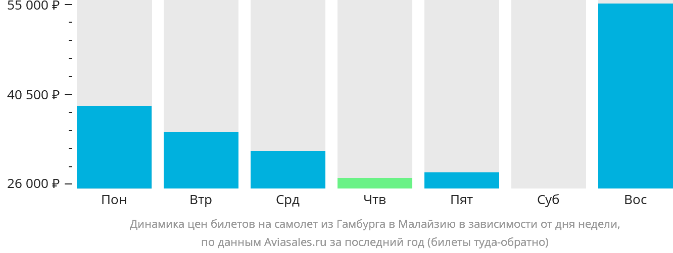 Динамика цен билетов на самолёт из Гамбурга в Малайзию в зависимости от дня недели