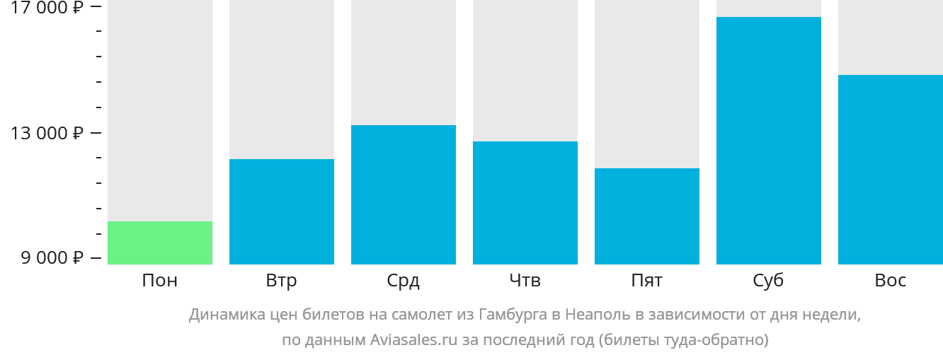 Динамика цен билетов на самолёт из Гамбурга в Неаполь в зависимости от дня недели