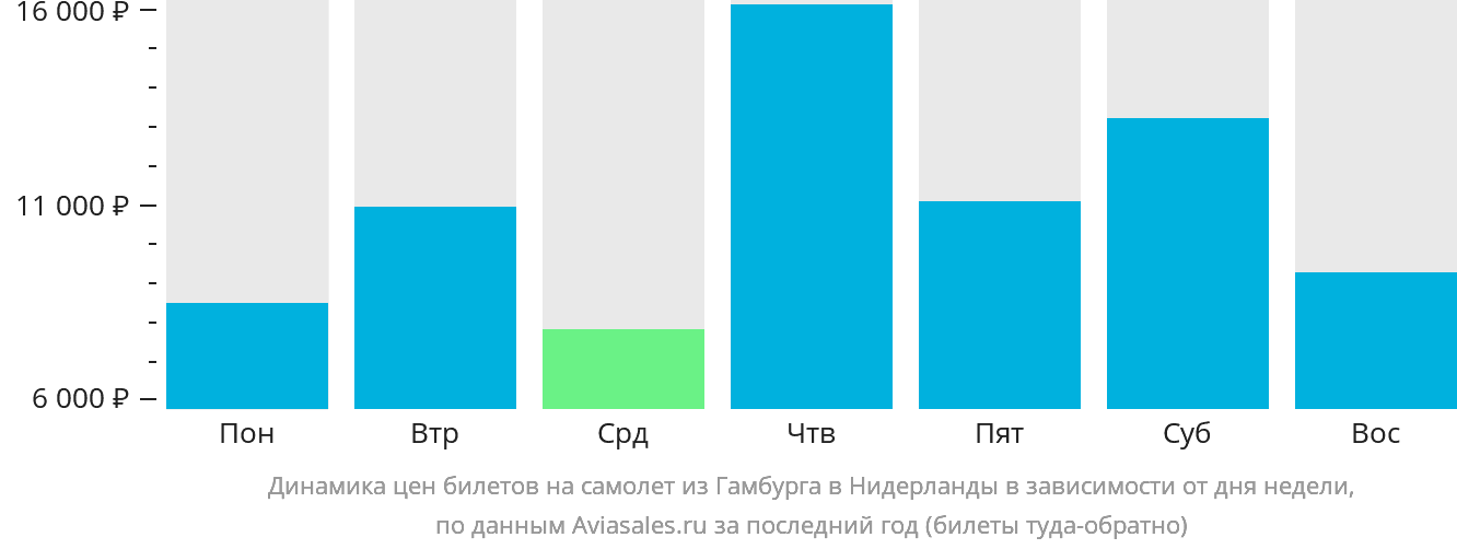 Динамика цен билетов на самолёт из Гамбурга в Нидерланды в зависимости от дня недели