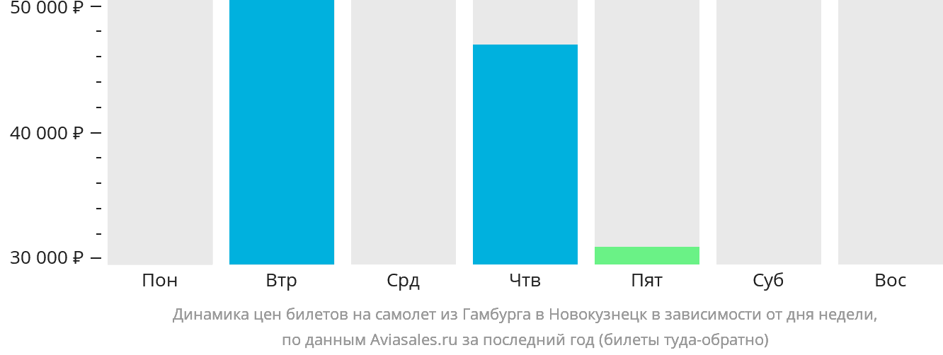 Динамика цен билетов на самолёт из Гамбурга в Новокузнецк в зависимости от дня недели