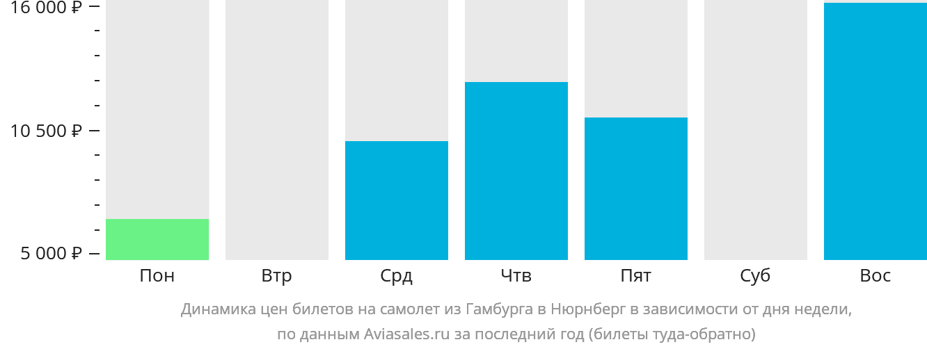 Динамика цен билетов на самолёт из Гамбурга в Нюрнберг в зависимости от дня недели