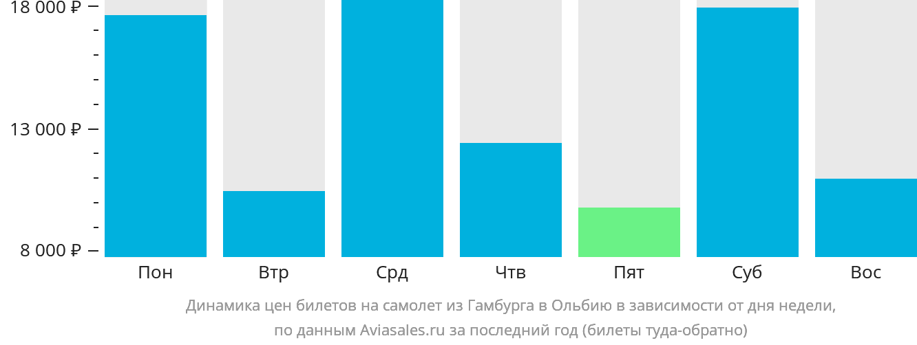 Динамика цен билетов на самолёт из Гамбурга в Ольбию в зависимости от дня недели