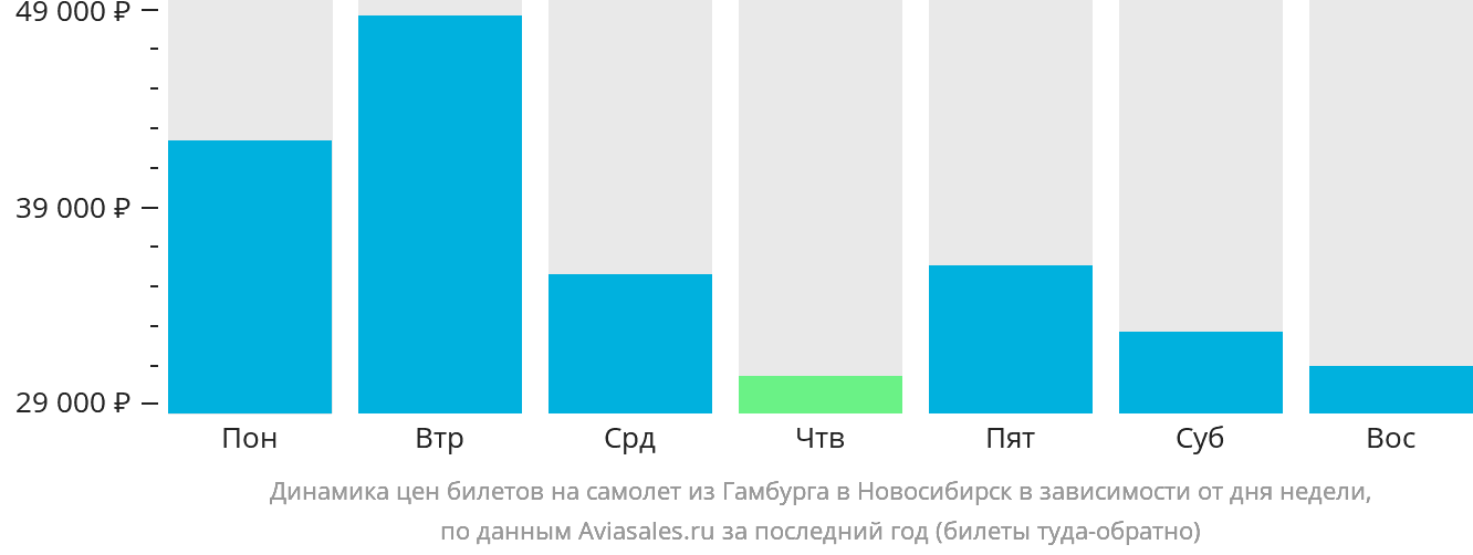 Динамика цен билетов на самолёт из Гамбурга в Новосибирск в зависимости от дня недели