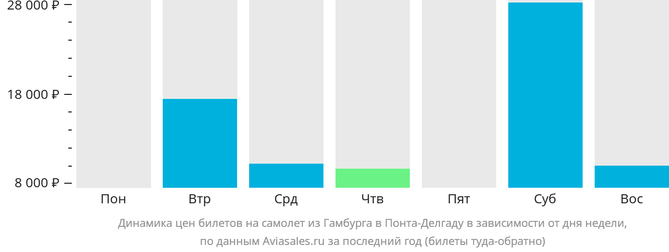 Динамика цен билетов на самолёт из Гамбурга в Понта-Делгаду в зависимости от дня недели