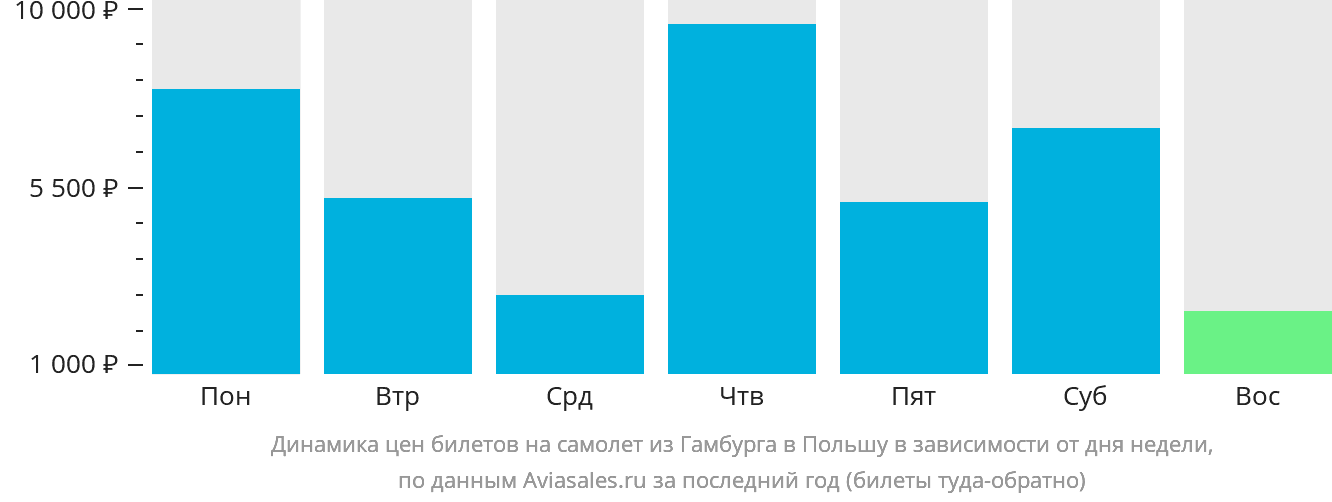 Динамика цен билетов на самолёт из Гамбурга в Польшу в зависимости от дня недели