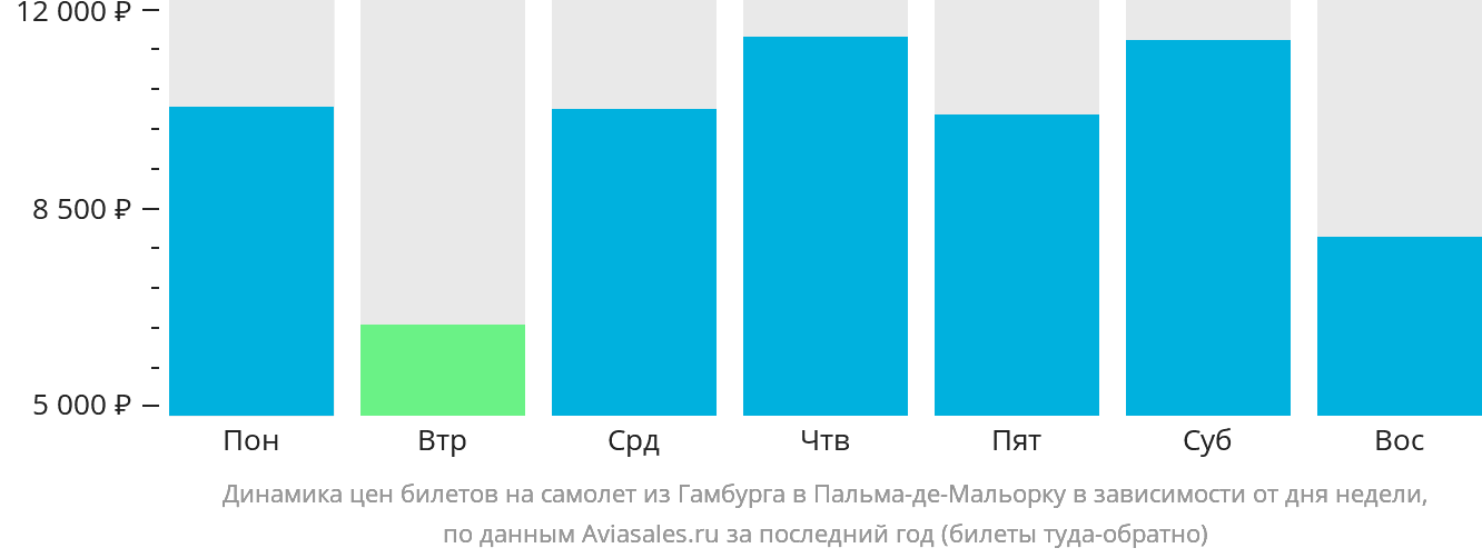 Динамика цен билетов на самолёт из Гамбурга в Пальма-де-Майорку в зависимости от дня недели