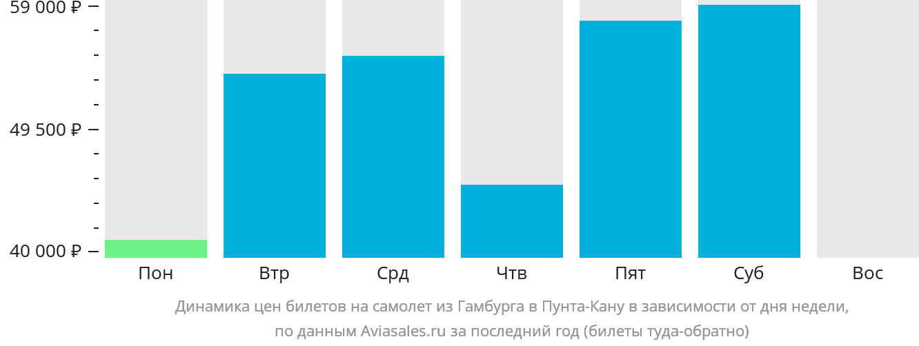 Динамика цен билетов на самолёт из Гамбурга в Пунта-Кану в зависимости от дня недели
