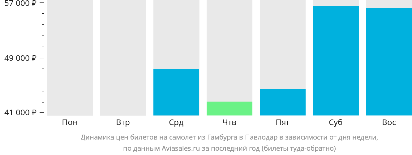 Динамика цен билетов на самолёт из Гамбурга в Павлодар в зависимости от дня недели