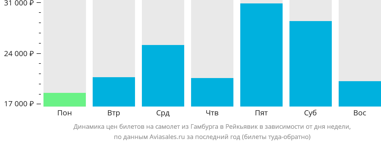 Динамика цен билетов на самолёт из Гамбурга в Рейкьявик в зависимости от дня недели