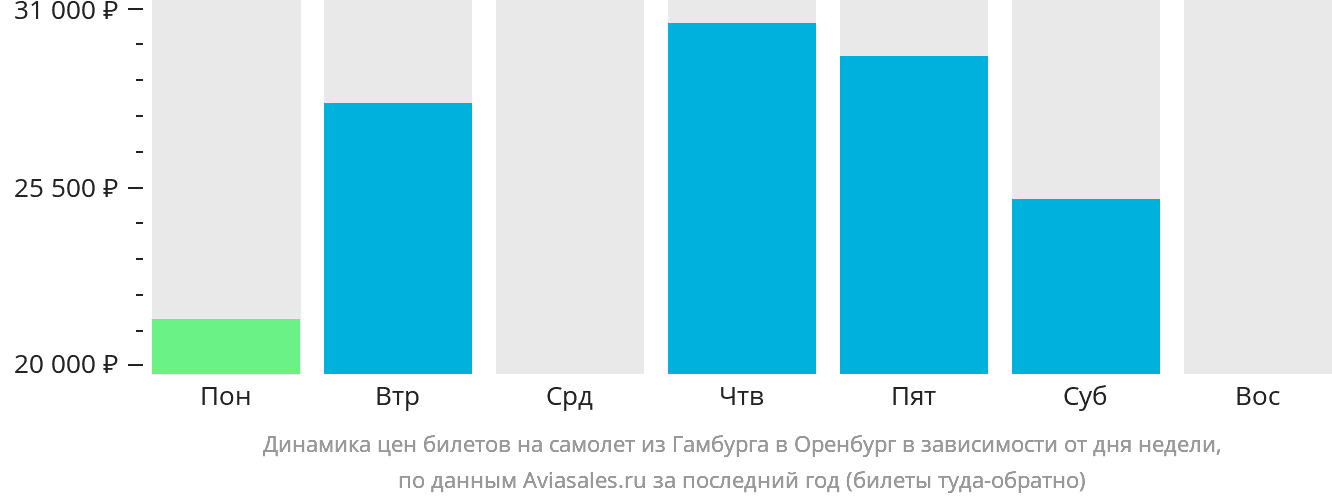 Динамика цен билетов на самолёт из Гамбурга в Оренбург в зависимости от дня недели