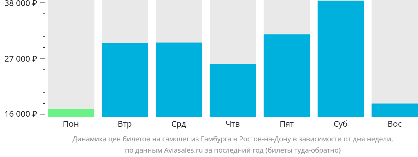 Динамика цен билетов на самолёт из Гамбурга в Ростов-на-Дону в зависимости от дня недели