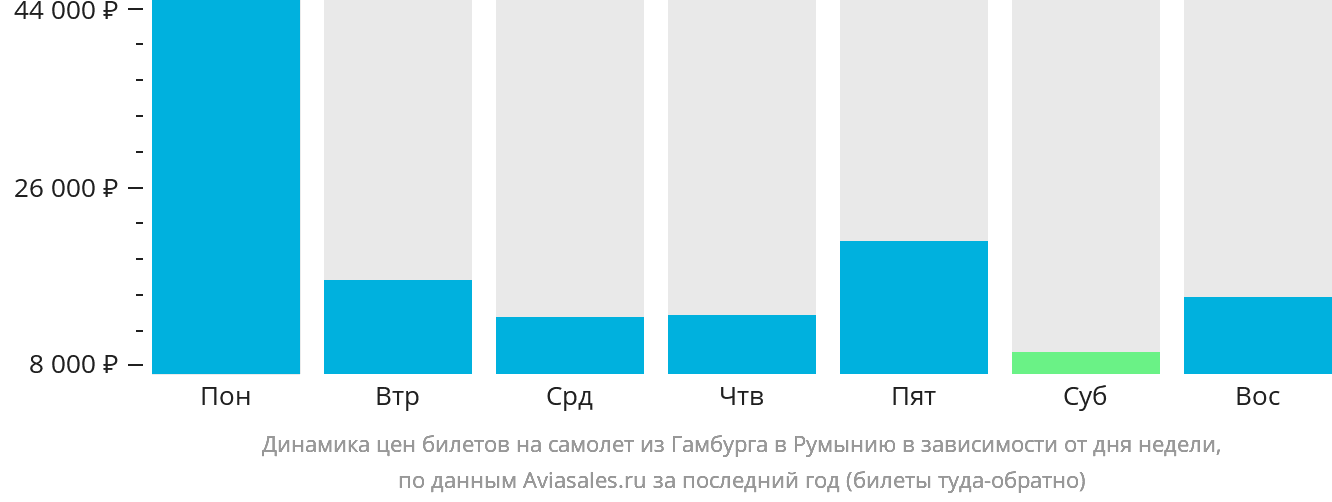 Динамика цен билетов на самолёт из Гамбурга в Румынию в зависимости от дня недели