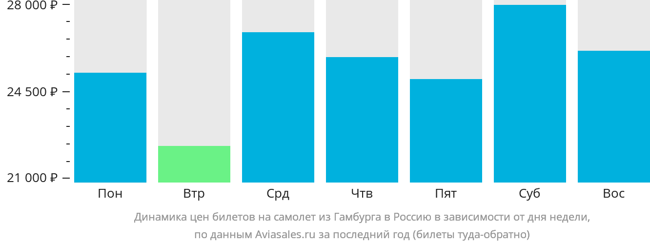 Динамика цен билетов на самолёт из Гамбурга в Россию в зависимости от дня недели