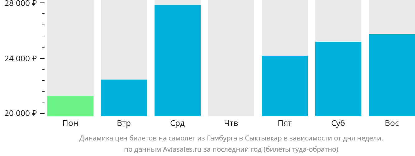 Динамика цен билетов на самолёт из Гамбурга в Сыктывкар в зависимости от дня недели