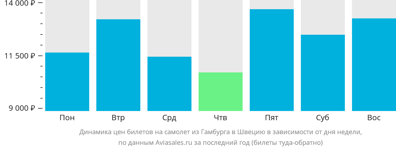 Динамика цен билетов на самолёт из Гамбурга в Швецию в зависимости от дня недели