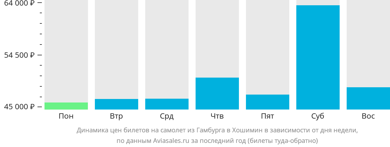 Динамика цен билетов на самолёт из Гамбурга в Хошимин в зависимости от дня недели