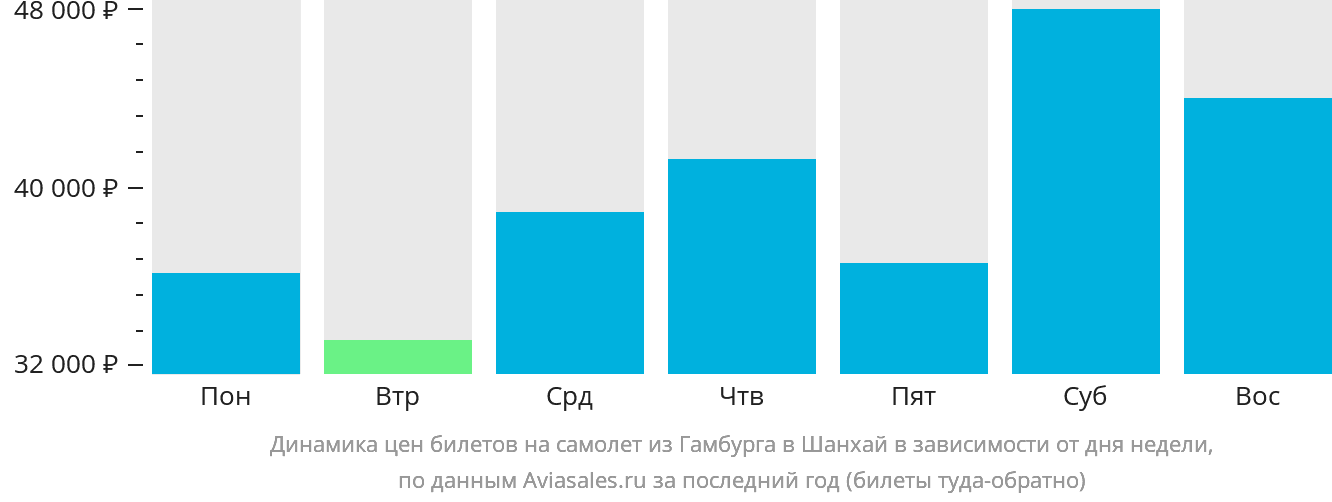 Динамика цен билетов на самолёт из Гамбурга в Шанхай в зависимости от дня недели