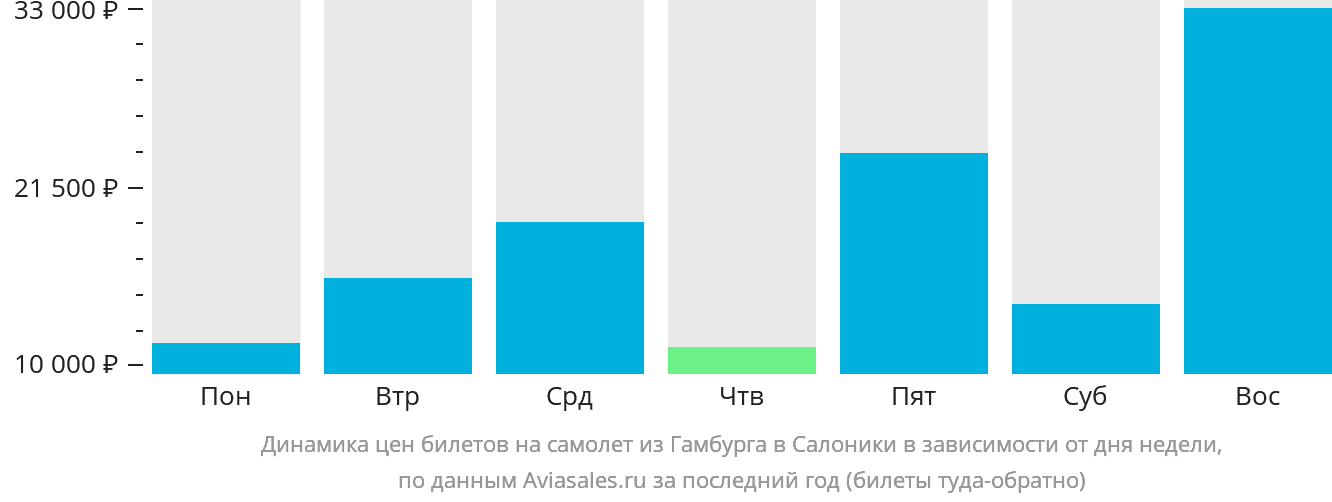 Динамика цен билетов на самолёт из Гамбурга в Салоники в зависимости от дня недели