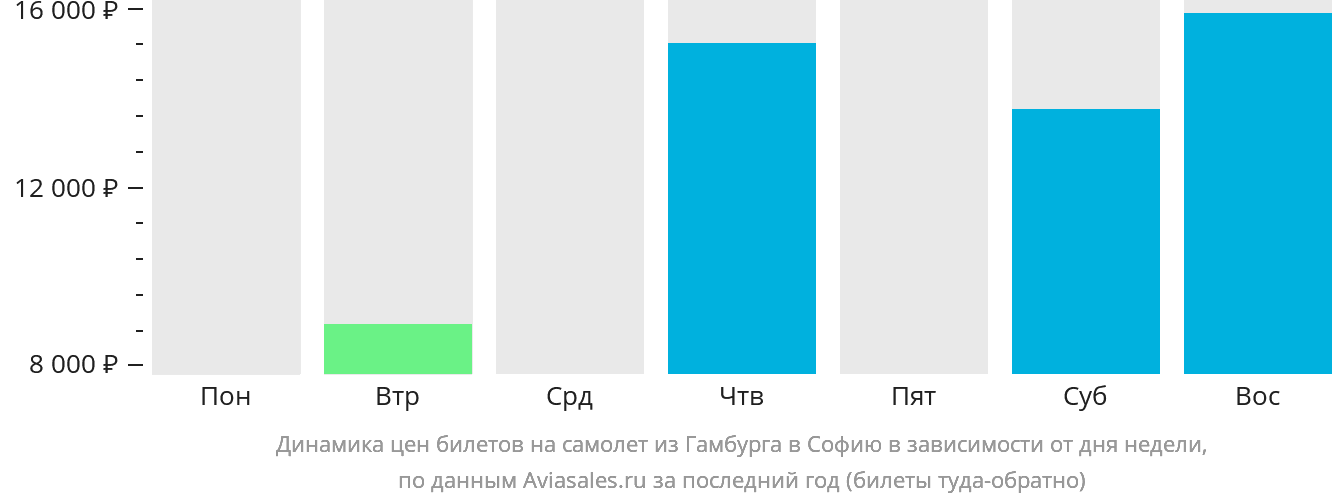 Динамика цен билетов на самолёт из Гамбурга в Софию в зависимости от дня недели