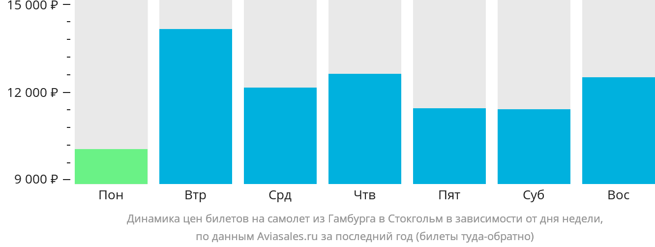 Динамика цен билетов на самолёт из Гамбурга в Стокгольм в зависимости от дня недели