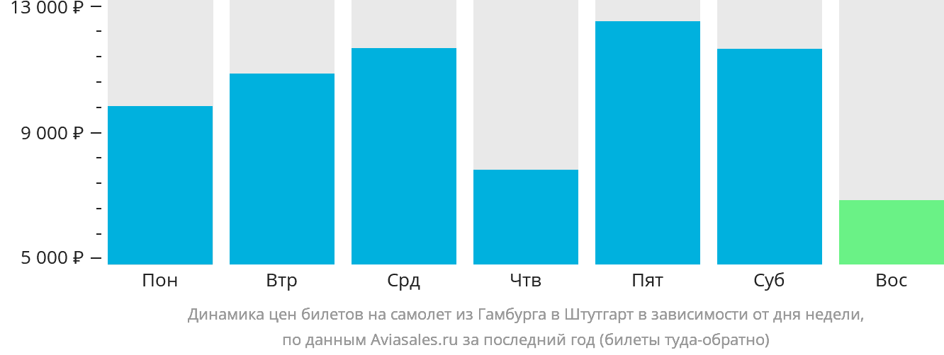Динамика цен билетов на самолёт из Гамбурга в Штутгарт в зависимости от дня недели