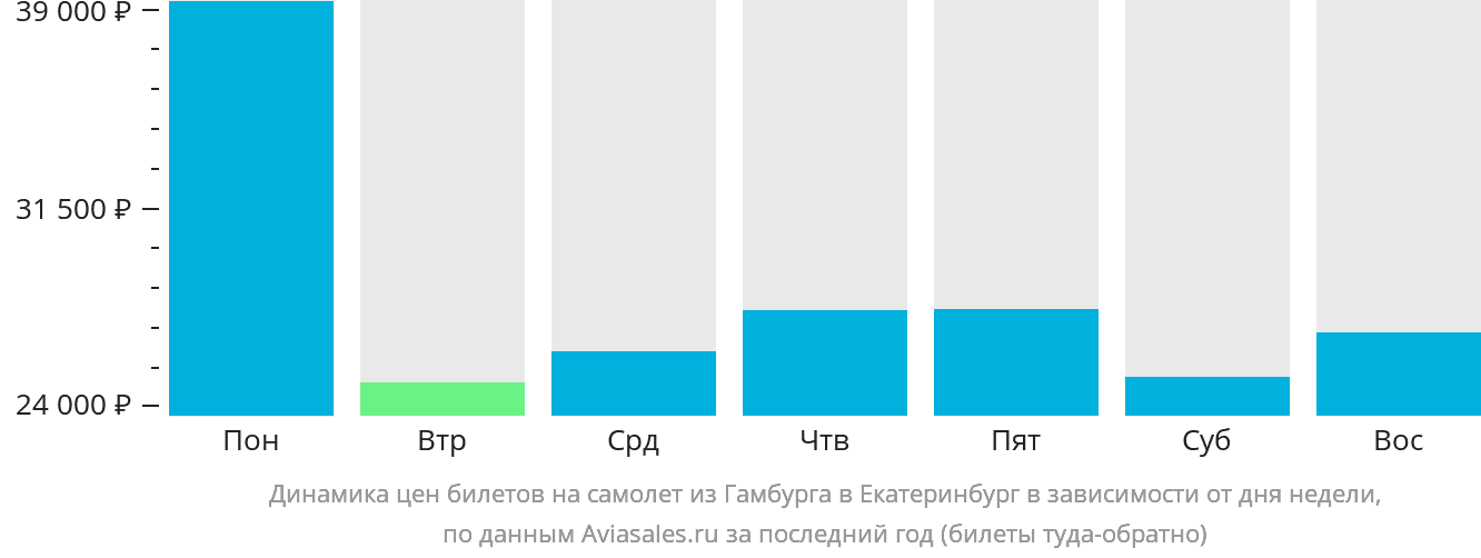 Динамика цен билетов на самолёт из Гамбурга в Екатеринбург в зависимости от дня недели