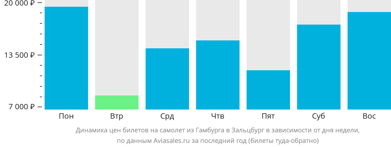 Динамика цен билетов на самолёт из Гамбурга в Зальцбург в зависимости от дня недели