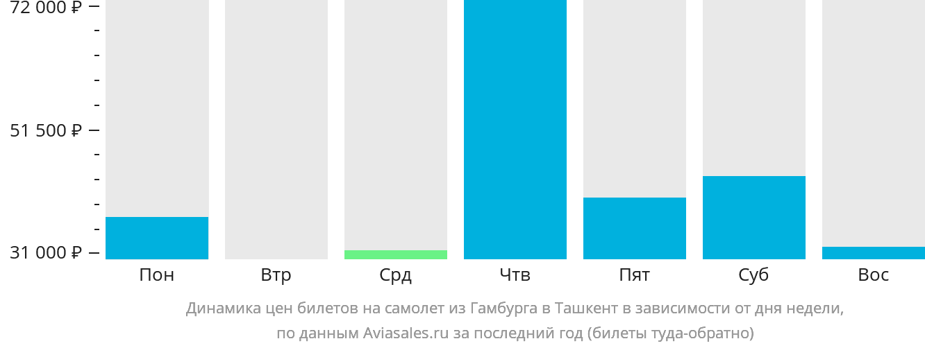 Динамика цен билетов на самолёт из Гамбурга в Ташкент в зависимости от дня недели