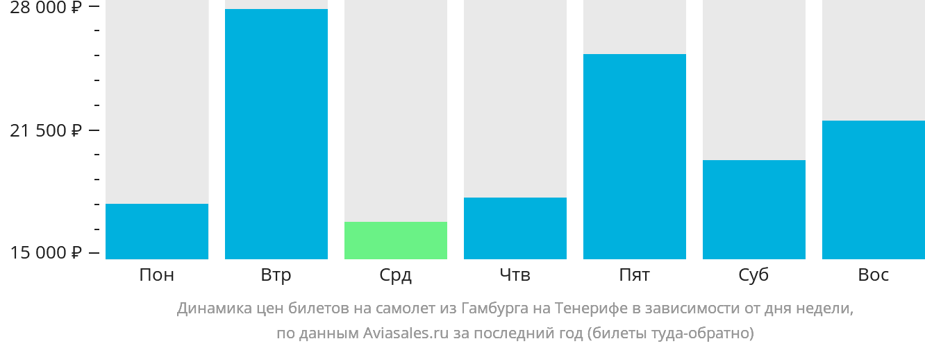 Динамика цен билетов на самолёт из Гамбурга на Тенерифе в зависимости от дня недели