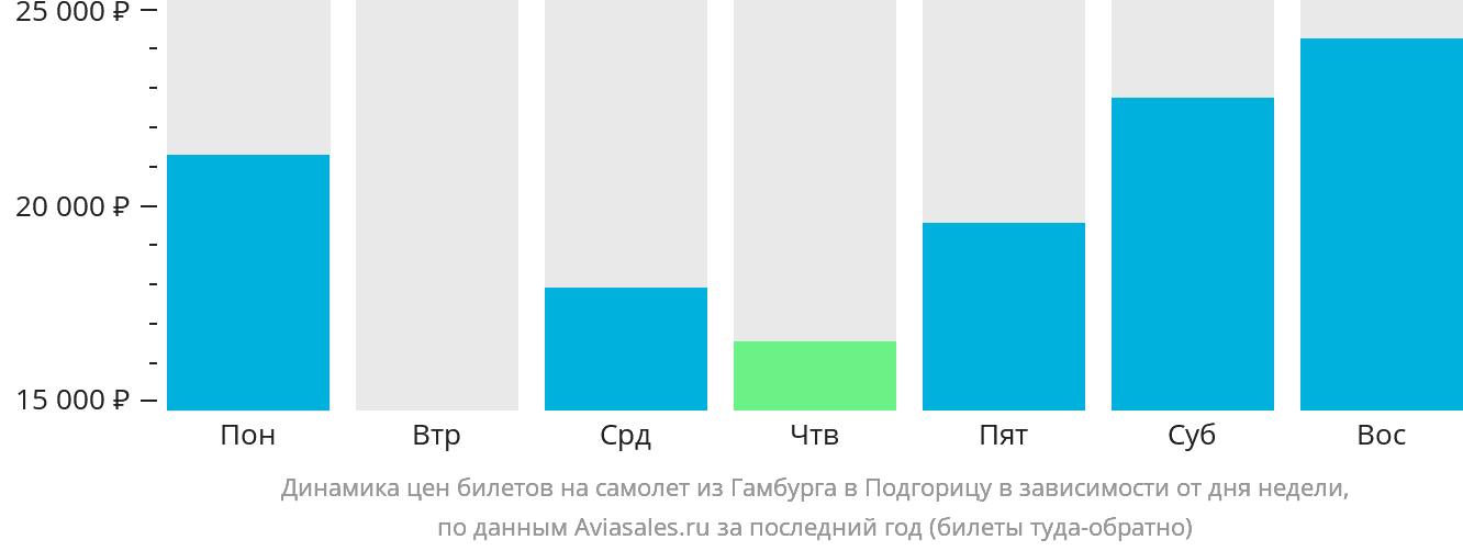 Динамика цен билетов на самолёт из Гамбурга в Подгорицу в зависимости от дня недели