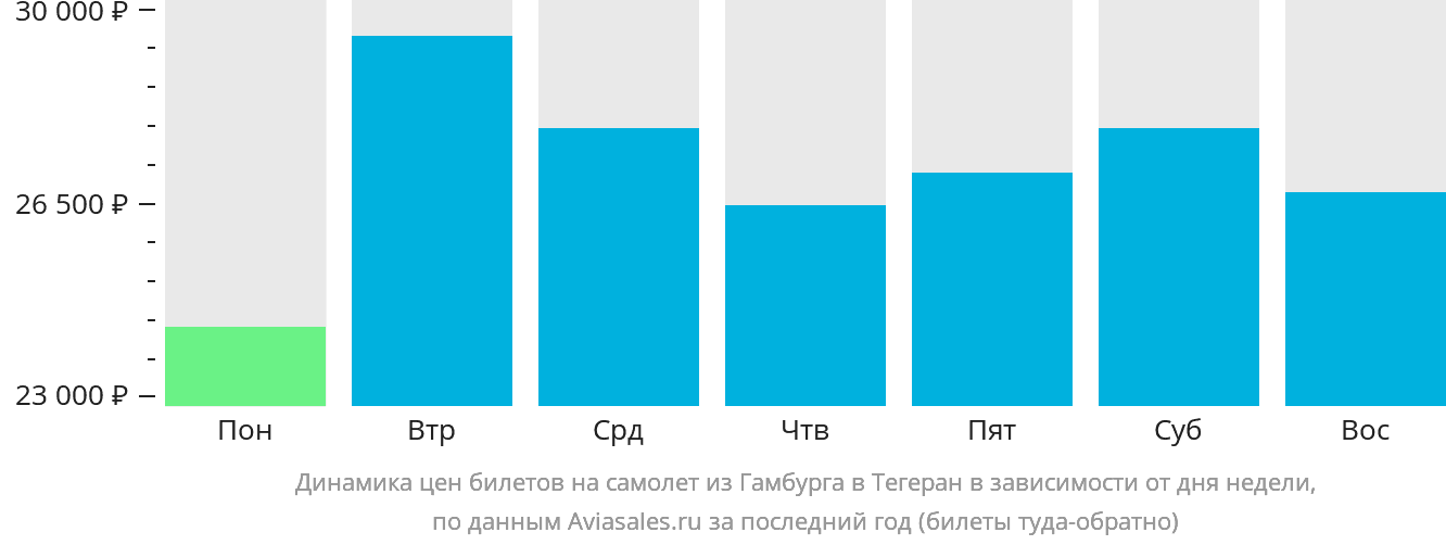 Динамика цен билетов на самолёт из Гамбурга в Тегеран в зависимости от дня недели