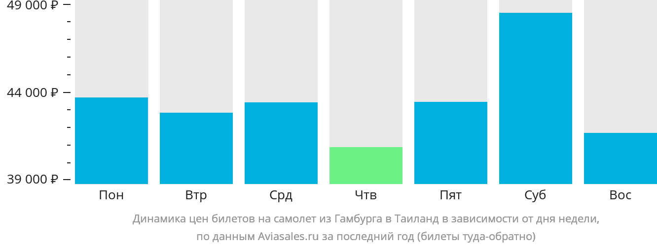 Динамика цен билетов на самолёт из Гамбурга в Таиланд в зависимости от дня недели