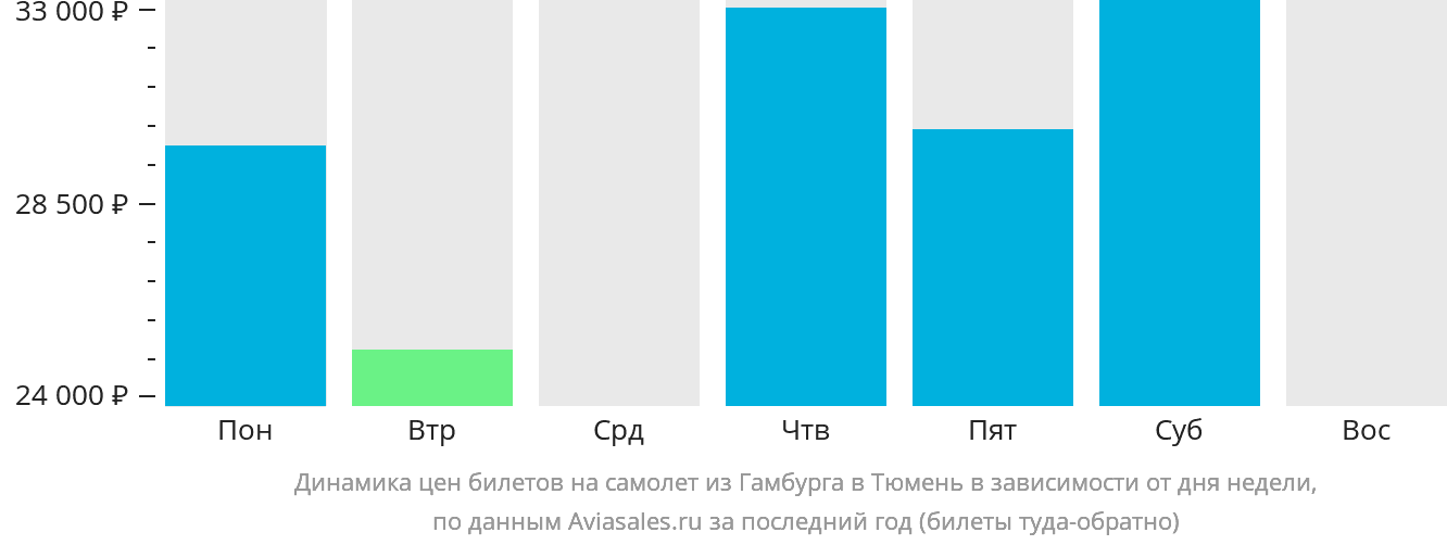 Динамика цен билетов на самолёт из Гамбурга в Тюмень в зависимости от дня недели