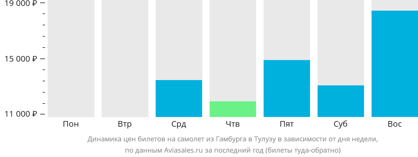Динамика цен билетов на самолёт из Гамбурга в Тулузу в зависимости от дня недели