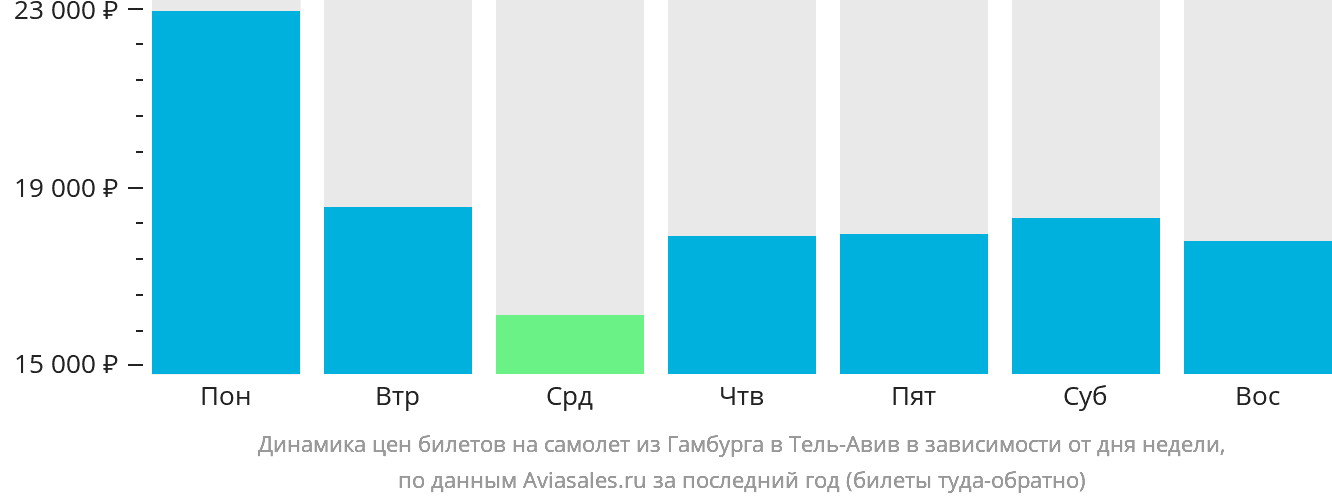 Динамика цен билетов на самолёт из Гамбурга в Тель-Авив в зависимости от дня недели