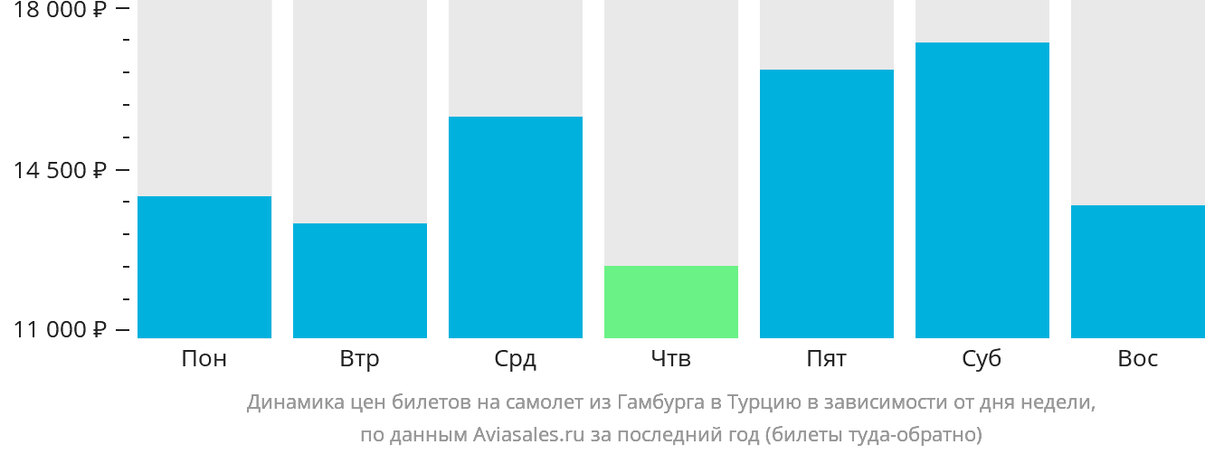 Динамика цен билетов на самолёт из Гамбурга в Турцию в зависимости от дня недели