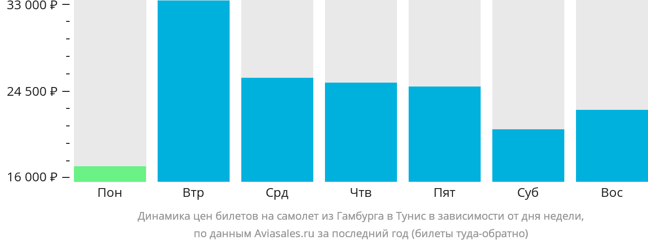 Динамика цен билетов на самолёт из Гамбурга в Тунис в зависимости от дня недели