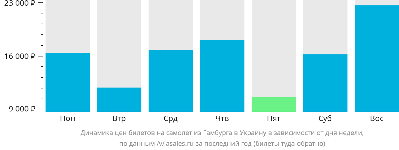 Динамика цен билетов на самолёт из Гамбурга в Украину в зависимости от дня недели